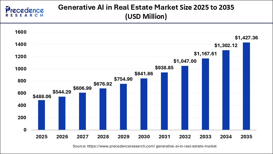 Precedence research - Generative AI in Real Estate Market Size 2025 to 2035 Precedence research - Generative AI in Real Estate Market Size 2025 to 2035